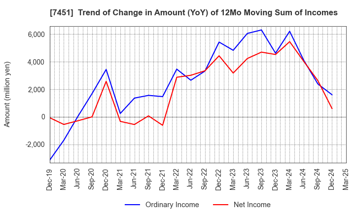 7451 Mitsubishi Shokuhin Co., Ltd.: Trend of Change in Amount (YoY) of 12Mo Moving Sum of Incomes
