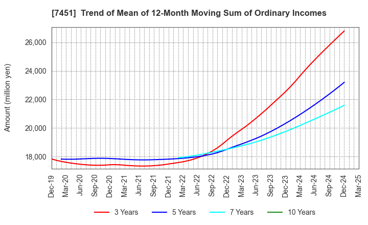 7451 Mitsubishi Shokuhin Co., Ltd.: Trend of Mean of 12-Month Moving Sum of Ordinary Incomes