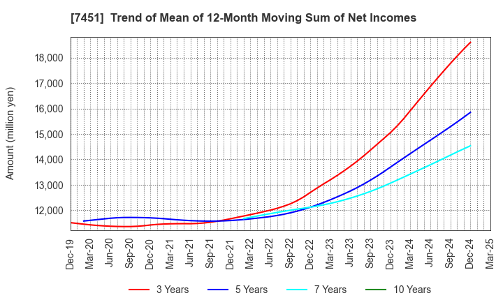 7451 Mitsubishi Shokuhin Co., Ltd.: Trend of Mean of 12-Month Moving Sum of Net Incomes