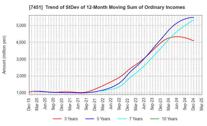 7451 Mitsubishi Shokuhin Co., Ltd.: Trend of StDev of 12-Month Moving Sum of Ordinary Incomes