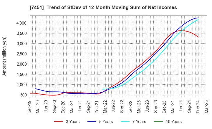 7451 Mitsubishi Shokuhin Co., Ltd.: Trend of StDev of 12-Month Moving Sum of Net Incomes