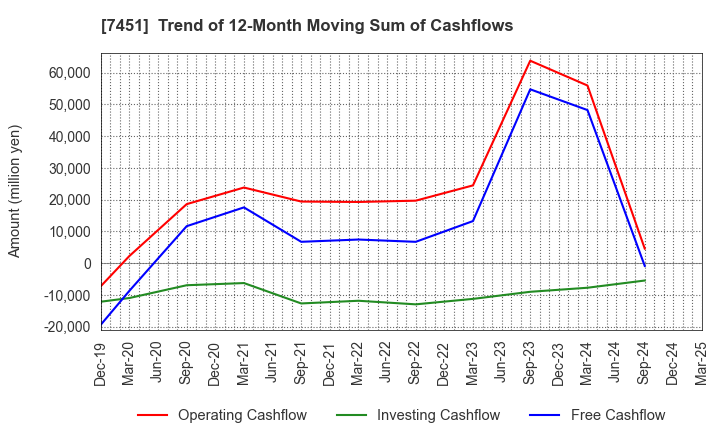 7451 Mitsubishi Shokuhin Co., Ltd.: Trend of 12-Month Moving Sum of Cashflows