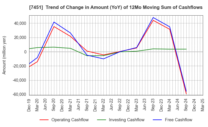 7451 Mitsubishi Shokuhin Co., Ltd.: Trend of Change in Amount (YoY) of 12Mo Moving Sum of Cashflows