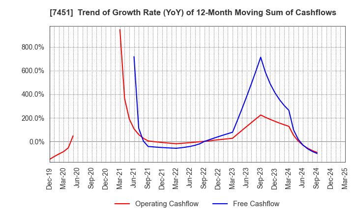 7451 Mitsubishi Shokuhin Co., Ltd.: Trend of Growth Rate (YoY) of 12-Month Moving Sum of Cashflows