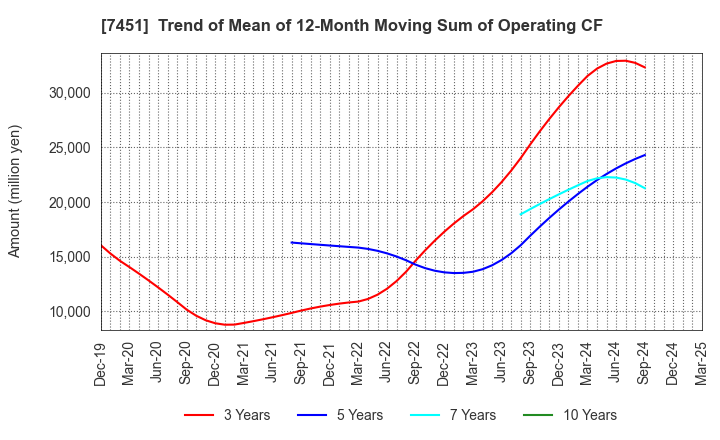 7451 Mitsubishi Shokuhin Co., Ltd.: Trend of Mean of 12-Month Moving Sum of Operating CF