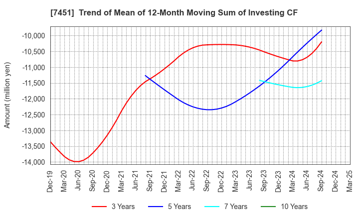 7451 Mitsubishi Shokuhin Co., Ltd.: Trend of Mean of 12-Month Moving Sum of Investing CF