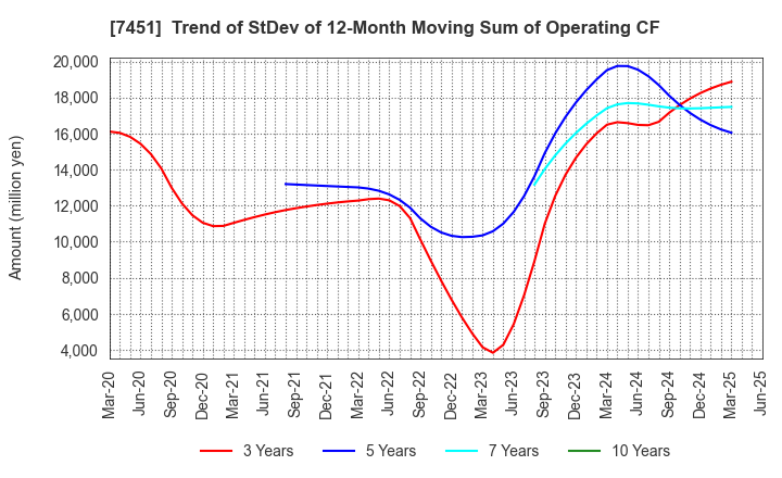 7451 Mitsubishi Shokuhin Co., Ltd.: Trend of StDev of 12-Month Moving Sum of Operating CF