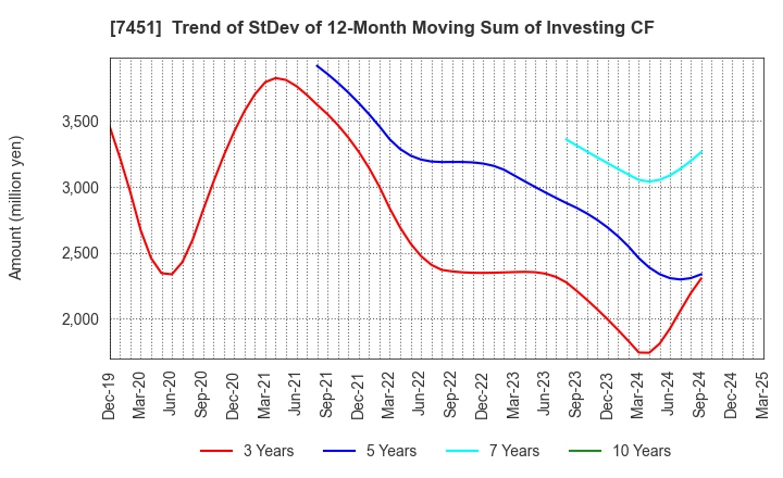 7451 Mitsubishi Shokuhin Co., Ltd.: Trend of StDev of 12-Month Moving Sum of Investing CF