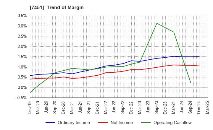 7451 Mitsubishi Shokuhin Co., Ltd.: Trend of Margin