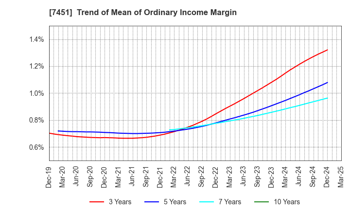 7451 Mitsubishi Shokuhin Co., Ltd.: Trend of Mean of Ordinary Income Margin