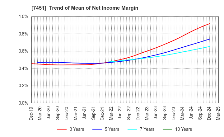 7451 Mitsubishi Shokuhin Co., Ltd.: Trend of Mean of Net Income Margin
