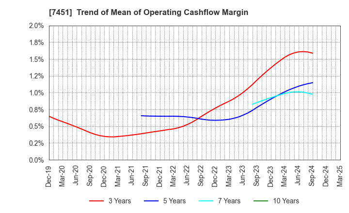 7451 Mitsubishi Shokuhin Co., Ltd.: Trend of Mean of Operating Cashflow Margin