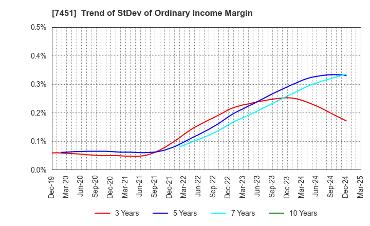 7451 Mitsubishi Shokuhin Co., Ltd.: Trend of StDev of Ordinary Income Margin