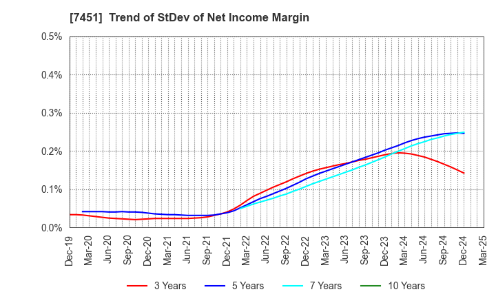 7451 Mitsubishi Shokuhin Co., Ltd.: Trend of StDev of Net Income Margin