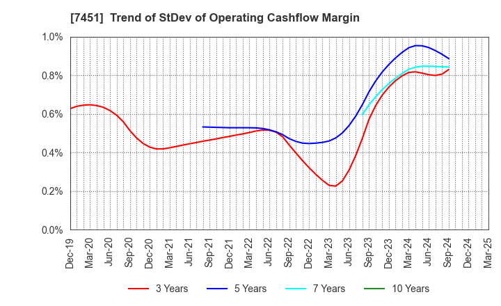 7451 Mitsubishi Shokuhin Co., Ltd.: Trend of StDev of Operating Cashflow Margin