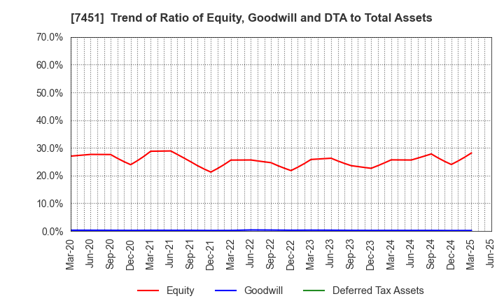 7451 Mitsubishi Shokuhin Co., Ltd.: Trend of Ratio of Equity, Goodwill and DTA to Total Assets