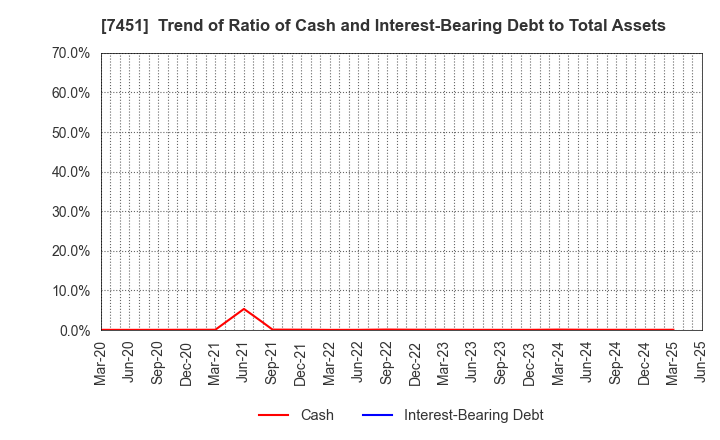 7451 Mitsubishi Shokuhin Co., Ltd.: Trend of Ratio of Cash and Interest-Bearing Debt to Total Assets