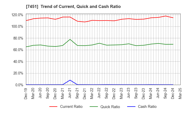 7451 Mitsubishi Shokuhin Co., Ltd.: Trend of Current, Quick and Cash Ratio