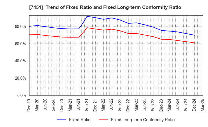 7451 Mitsubishi Shokuhin Co., Ltd.: Trend of Fixed Ratio and Fixed Long-term Conformity Ratio