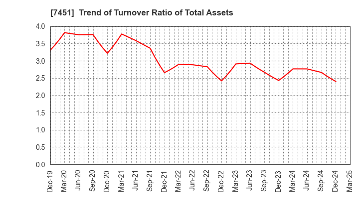 7451 Mitsubishi Shokuhin Co., Ltd.: Trend of Turnover Ratio of Total Assets