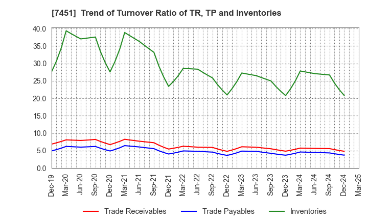7451 Mitsubishi Shokuhin Co., Ltd.: Trend of Turnover Ratio of TR, TP and Inventories