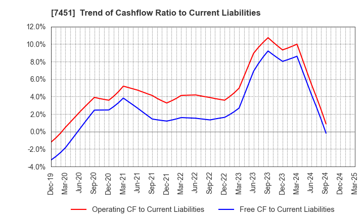 7451 Mitsubishi Shokuhin Co., Ltd.: Trend of Cashflow Ratio to Current Liabilities