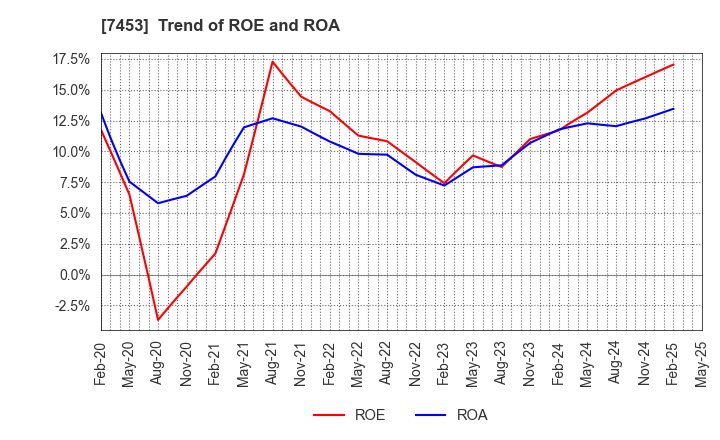 7453 RYOHIN KEIKAKU CO.,LTD.: Trend of ROE and ROA