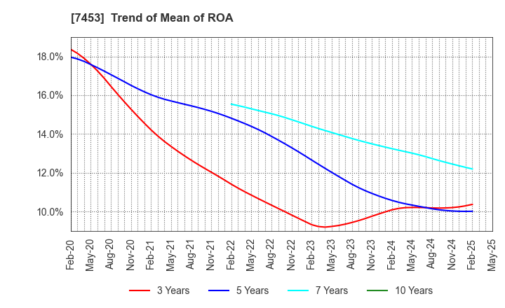 7453 RYOHIN KEIKAKU CO.,LTD.: Trend of Mean of ROA