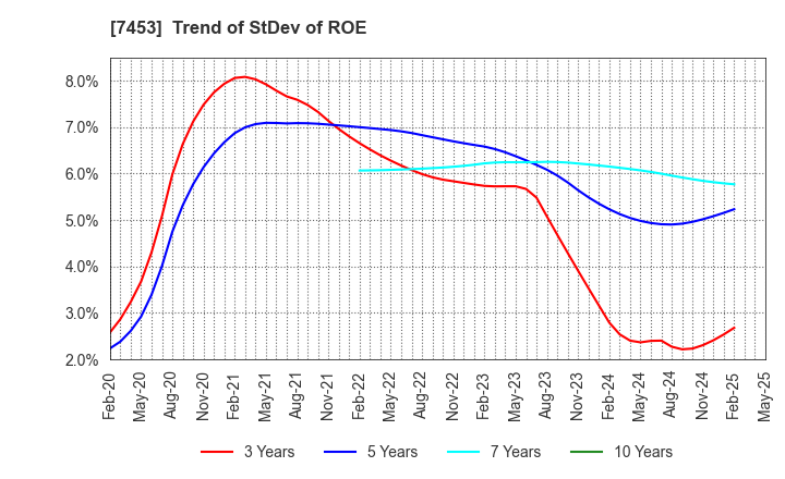 7453 RYOHIN KEIKAKU CO.,LTD.: Trend of StDev of ROE