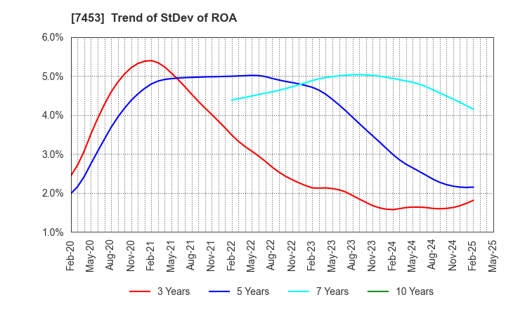 7453 RYOHIN KEIKAKU CO.,LTD.: Trend of StDev of ROA