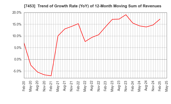 7453 RYOHIN KEIKAKU CO.,LTD.: Trend of Growth Rate (YoY) of 12-Month Moving Sum of Revenues