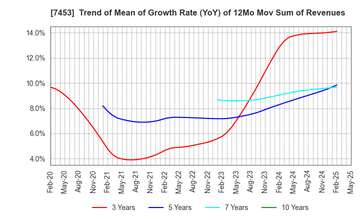 7453 RYOHIN KEIKAKU CO.,LTD.: Trend of Mean of Growth Rate (YoY) of 12Mo Mov Sum of Revenues
