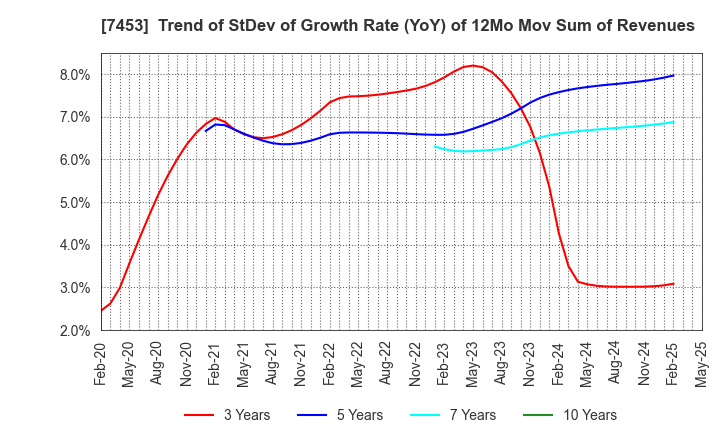 7453 RYOHIN KEIKAKU CO.,LTD.: Trend of StDev of Growth Rate (YoY) of 12Mo Mov Sum of Revenues