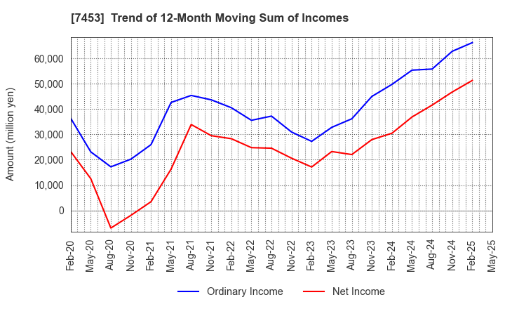 7453 RYOHIN KEIKAKU CO.,LTD.: Trend of 12-Month Moving Sum of Incomes