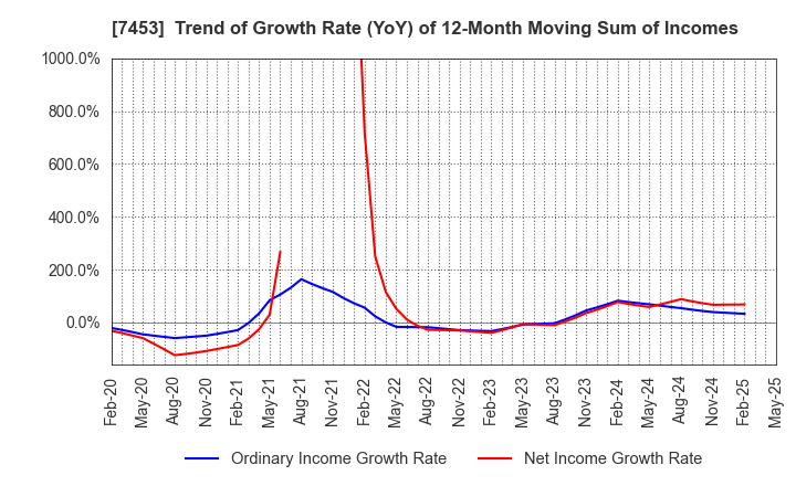 7453 RYOHIN KEIKAKU CO.,LTD.: Trend of Growth Rate (YoY) of 12-Month Moving Sum of Incomes