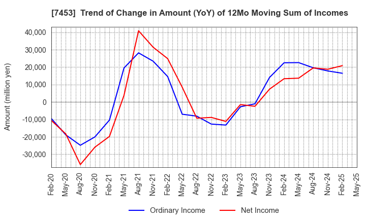 7453 RYOHIN KEIKAKU CO.,LTD.: Trend of Change in Amount (YoY) of 12Mo Moving Sum of Incomes