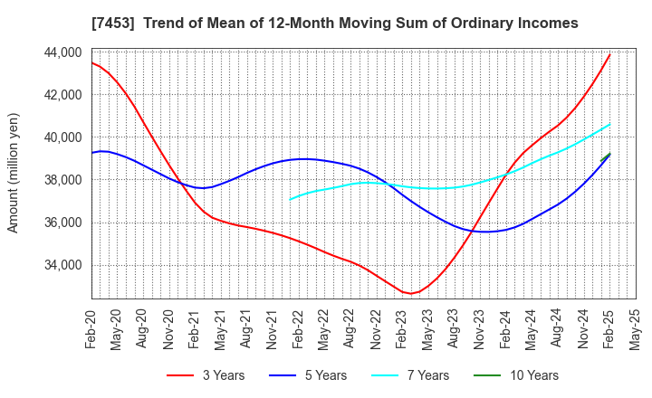 7453 RYOHIN KEIKAKU CO.,LTD.: Trend of Mean of 12-Month Moving Sum of Ordinary Incomes