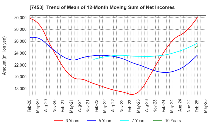 7453 RYOHIN KEIKAKU CO.,LTD.: Trend of Mean of 12-Month Moving Sum of Net Incomes