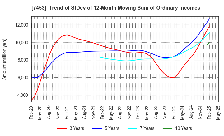 7453 RYOHIN KEIKAKU CO.,LTD.: Trend of StDev of 12-Month Moving Sum of Ordinary Incomes