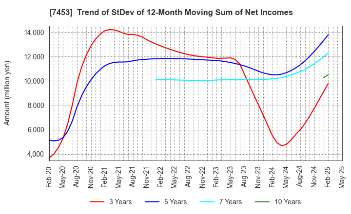 7453 RYOHIN KEIKAKU CO.,LTD.: Trend of StDev of 12-Month Moving Sum of Net Incomes