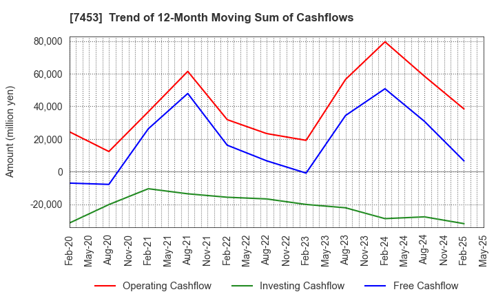 7453 RYOHIN KEIKAKU CO.,LTD.: Trend of 12-Month Moving Sum of Cashflows