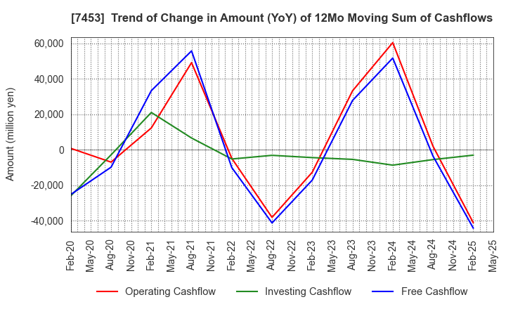 7453 RYOHIN KEIKAKU CO.,LTD.: Trend of Change in Amount (YoY) of 12Mo Moving Sum of Cashflows