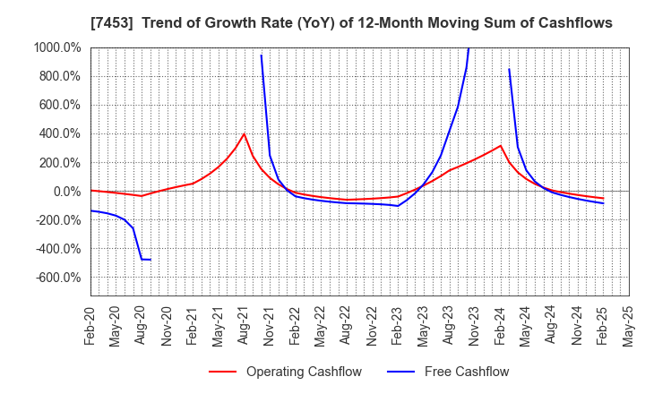 7453 RYOHIN KEIKAKU CO.,LTD.: Trend of Growth Rate (YoY) of 12-Month Moving Sum of Cashflows