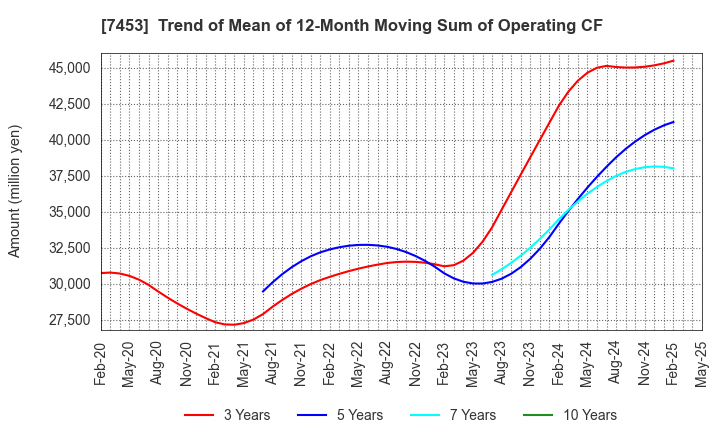 7453 RYOHIN KEIKAKU CO.,LTD.: Trend of Mean of 12-Month Moving Sum of Operating CF