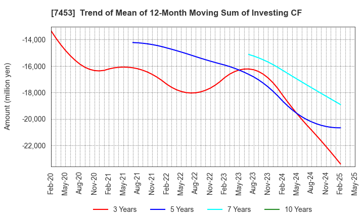 7453 RYOHIN KEIKAKU CO.,LTD.: Trend of Mean of 12-Month Moving Sum of Investing CF