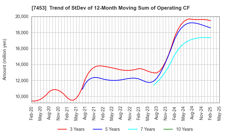 7453 RYOHIN KEIKAKU CO.,LTD.: Trend of StDev of 12-Month Moving Sum of Operating CF