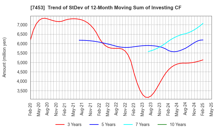 7453 RYOHIN KEIKAKU CO.,LTD.: Trend of StDev of 12-Month Moving Sum of Investing CF