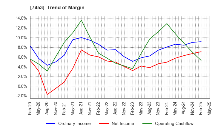 7453 RYOHIN KEIKAKU CO.,LTD.: Trend of Margin