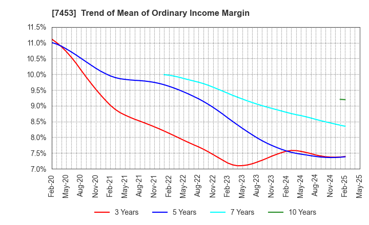 7453 RYOHIN KEIKAKU CO.,LTD.: Trend of Mean of Ordinary Income Margin