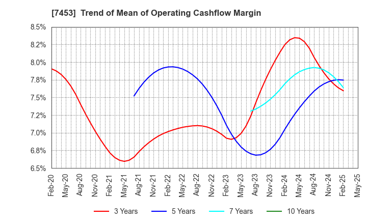 7453 RYOHIN KEIKAKU CO.,LTD.: Trend of Mean of Operating Cashflow Margin